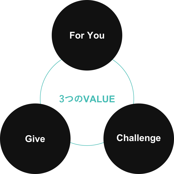 3つのVALUE